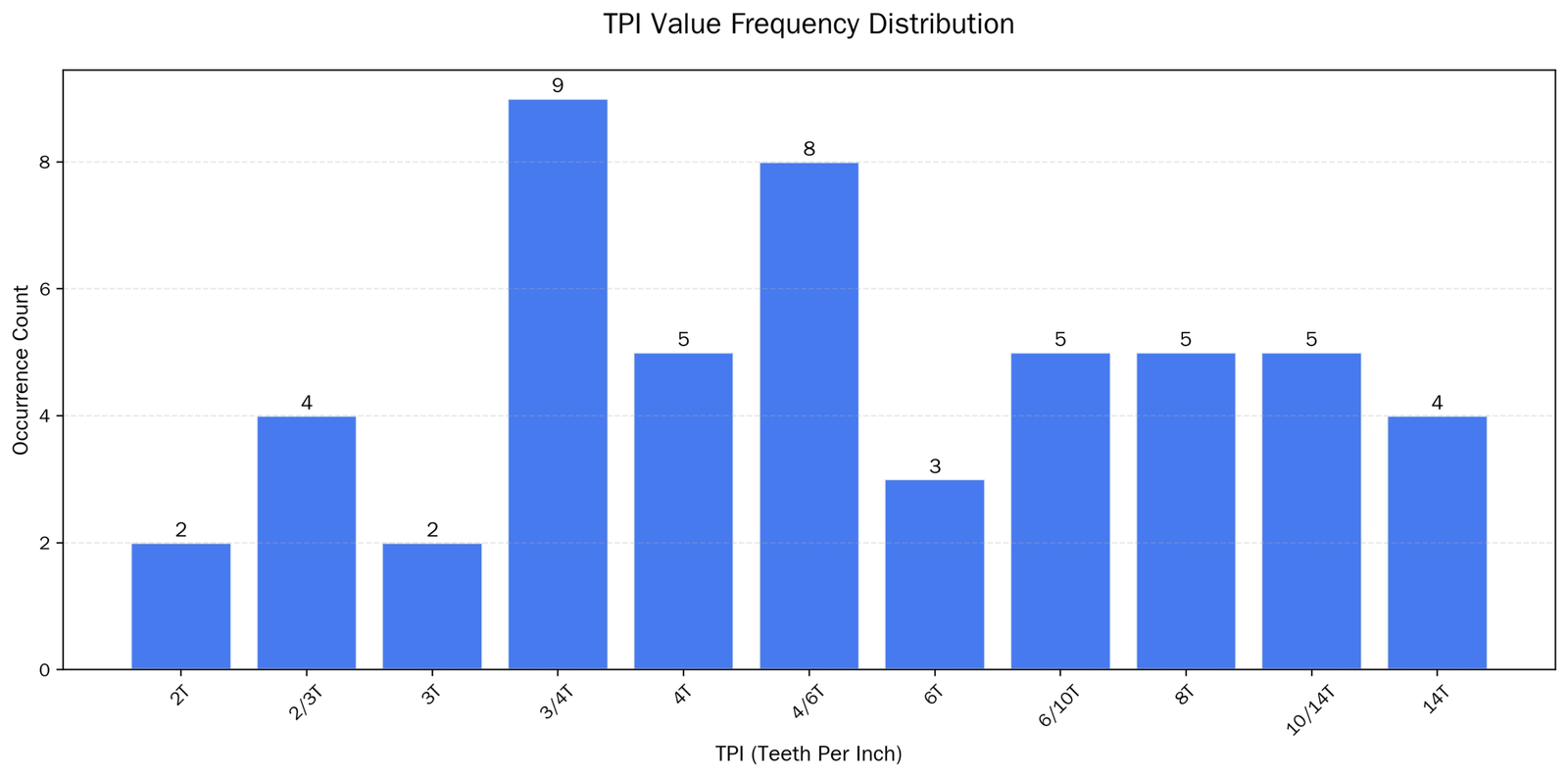 TPI Selection Quick Reference